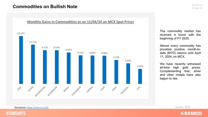 Commodities reflect bullish sentiment as almost every commodity has experienced an up move in the April month.