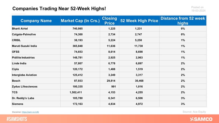 The below table presents the list of Companies trading near their 52-week highs despite weakness in the markets: