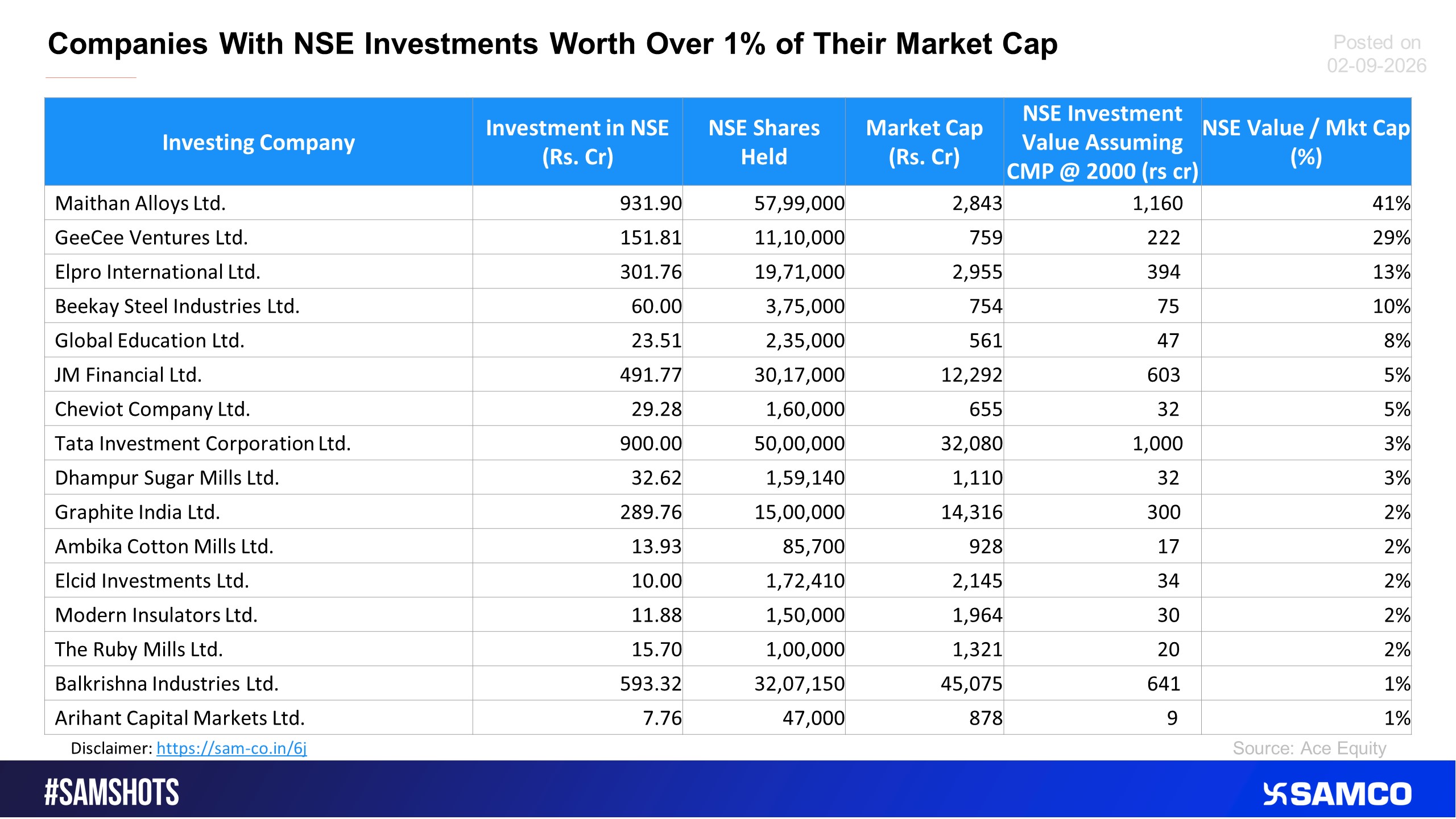 The list below shows companies that hold more than 1% holding of the market cap compared to their own market cap in NSE.
