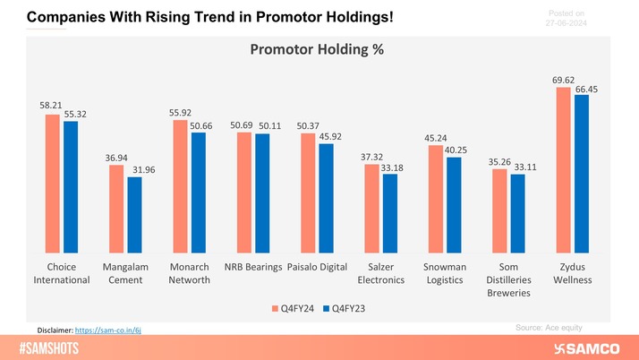 The companies mentioned in the chart have witnessed increasing promoter holdings over the past 4 quarters.