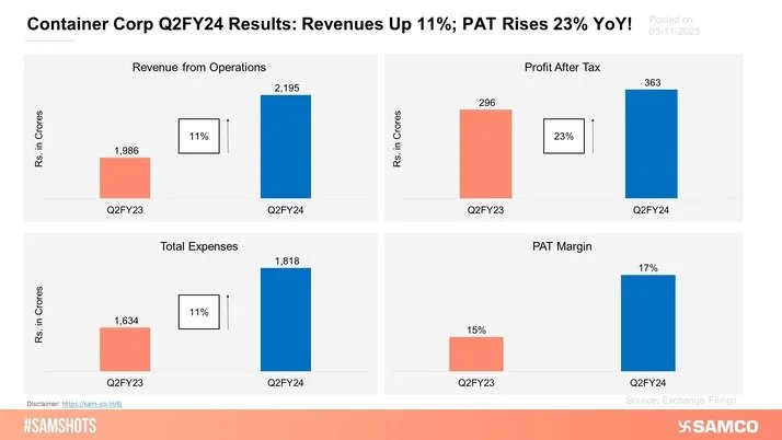 Concor reported good Q2FY24 results!