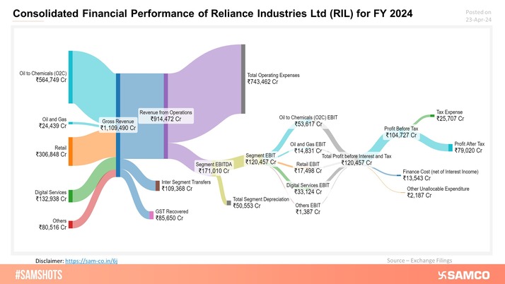 A pictorial flow from the topline to the bottom line of the annual consolidated result of Reliance Industries Ltd for FY24.