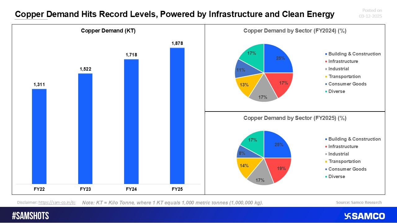 Copper's Demand and Demand by Sector