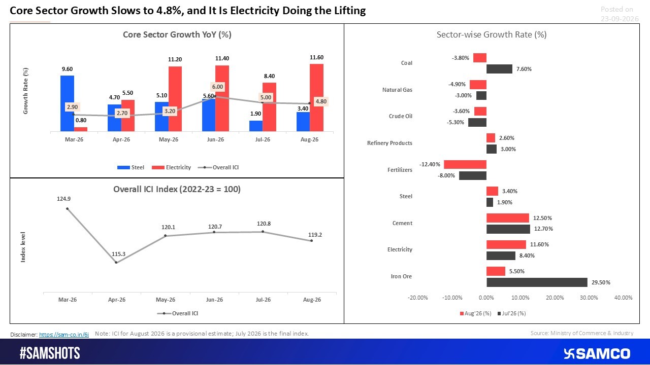 Power Keeps the Core Sector Plugged In