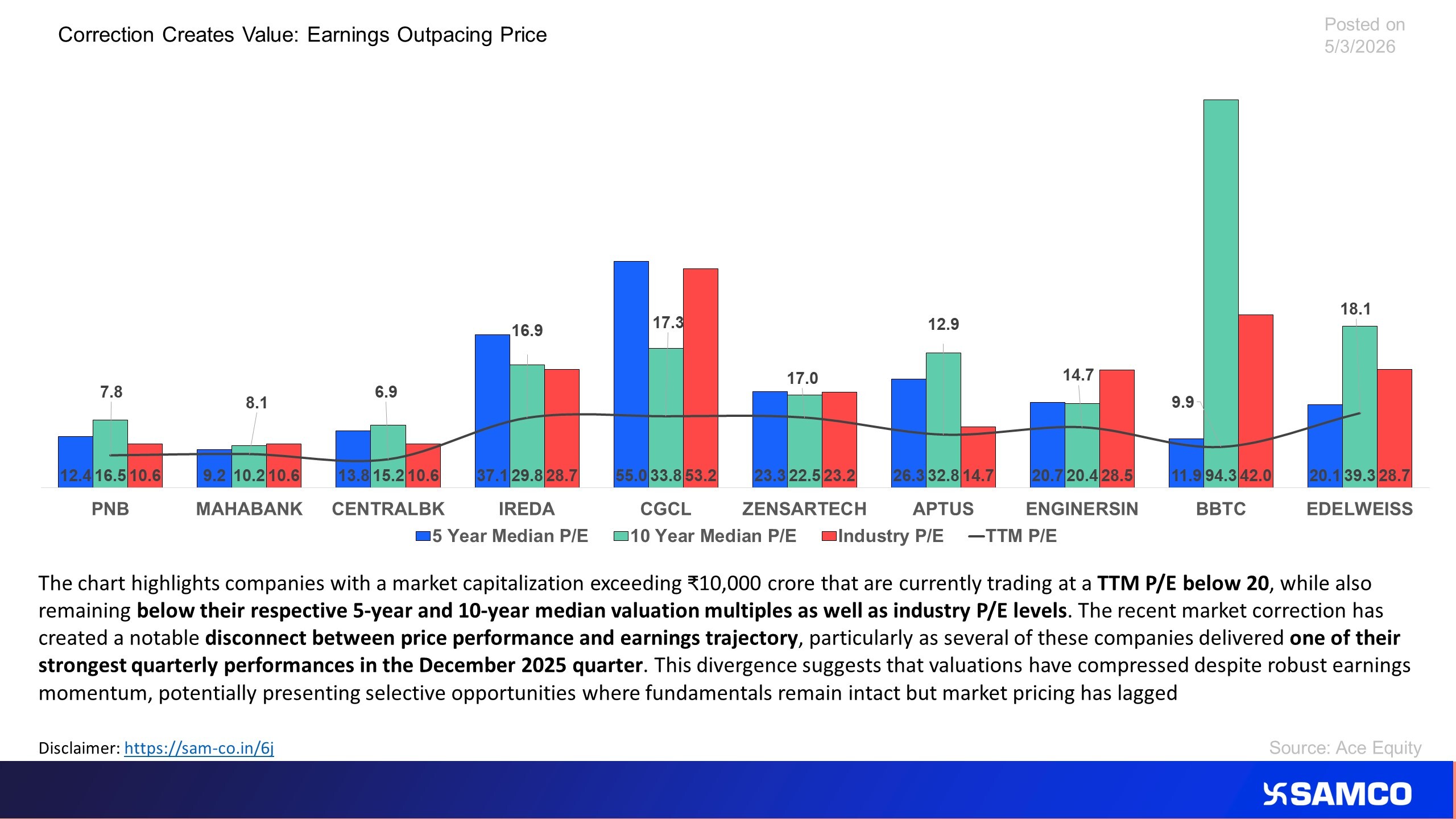 The chart depicts stocks which have posted best quarterly performance yet valuations are low