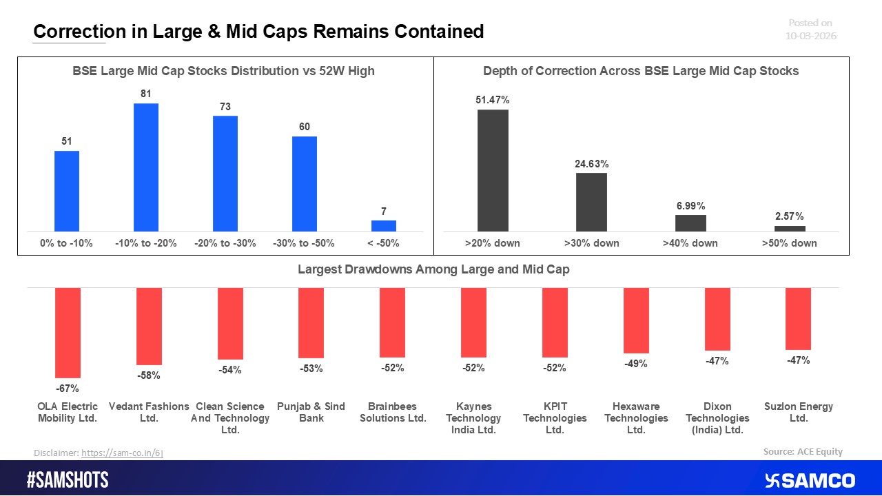 Adjustments in Large and Mid-Caps Stay Limited.