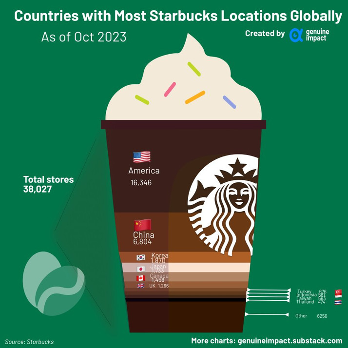 Which country has the most Starbucks? (Image Source: Genuine Impact)