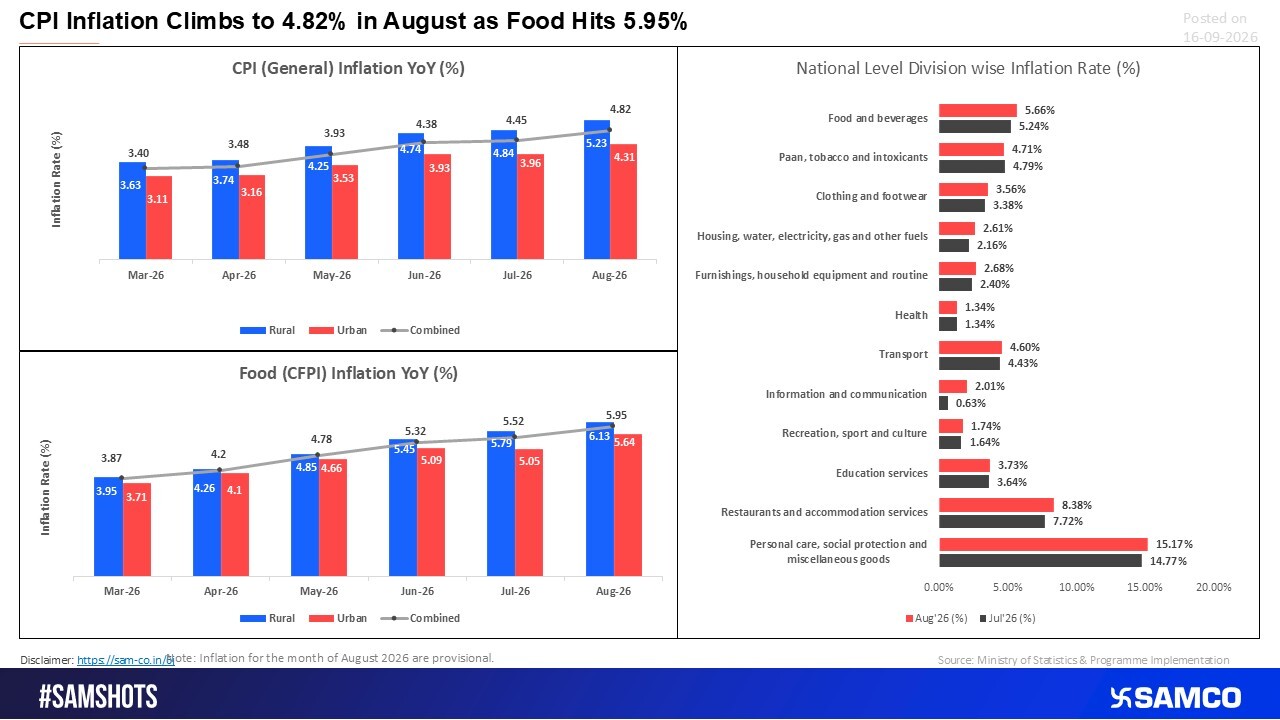Inflation Heats Up as Food Prices Push CPI to 4.82%