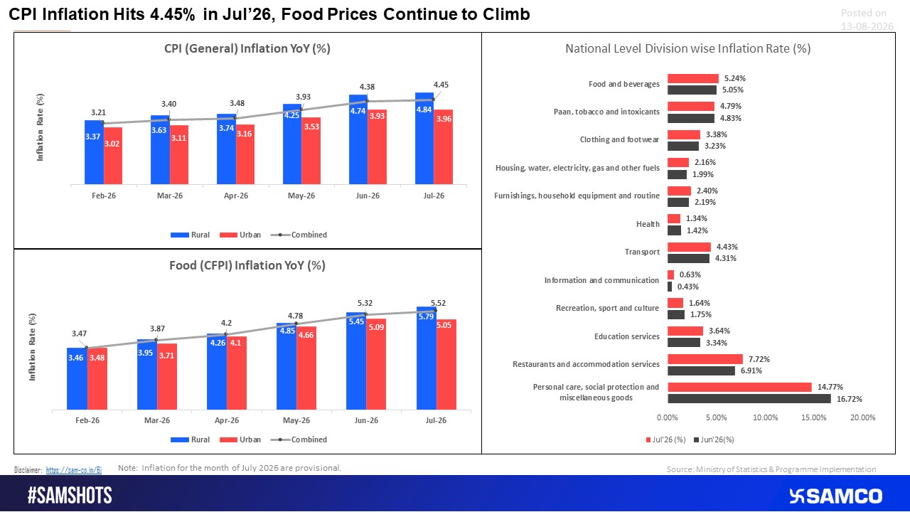 India’s CPI inflation rose to 4.45% in July 2026