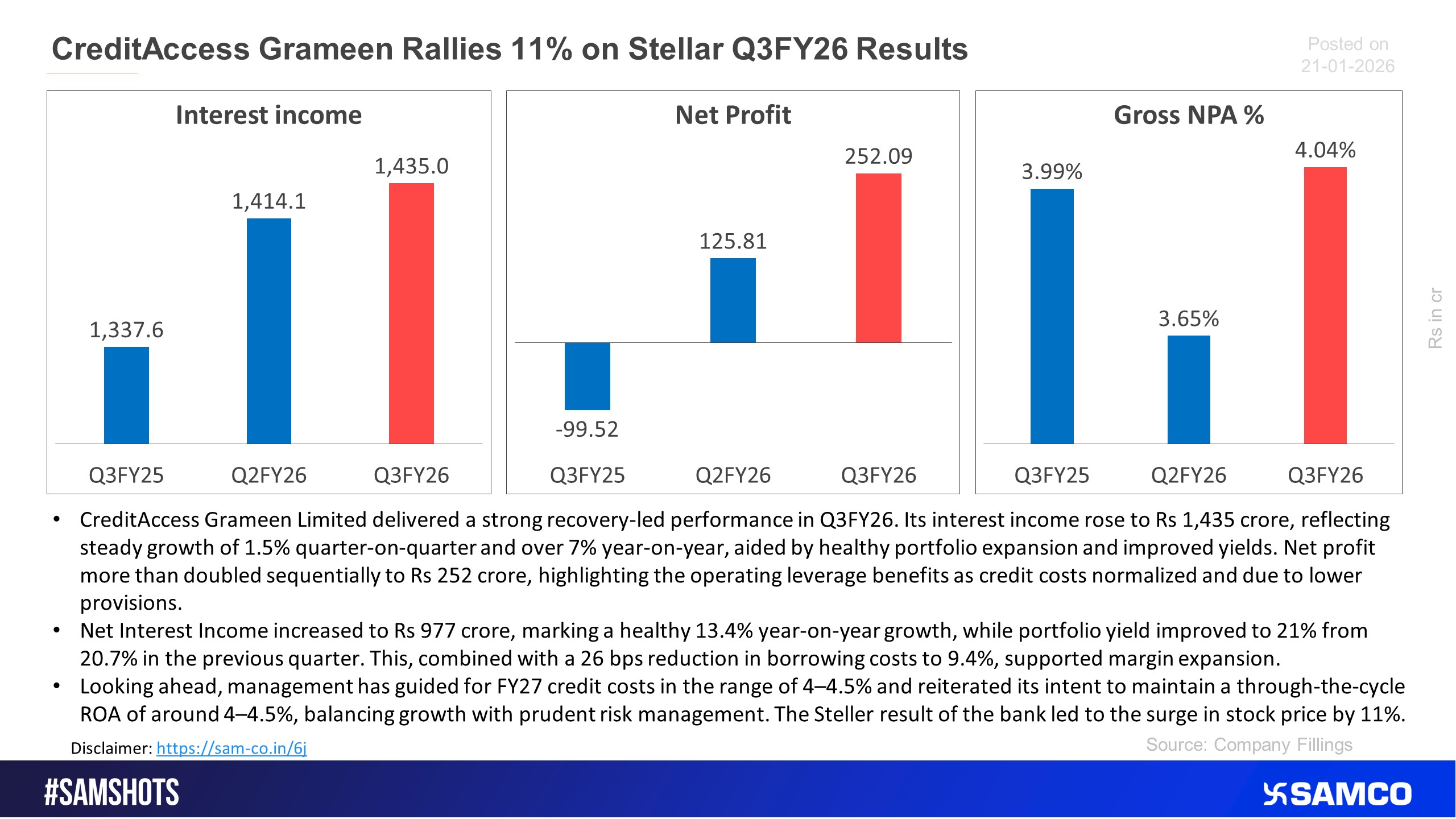 CreditAccess Grameen surged after showing improved performance.