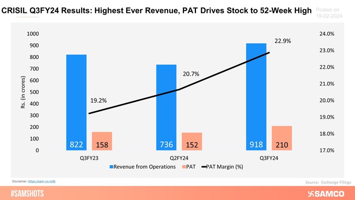 The chart below shows the Q3FY24 results of CRISIL.