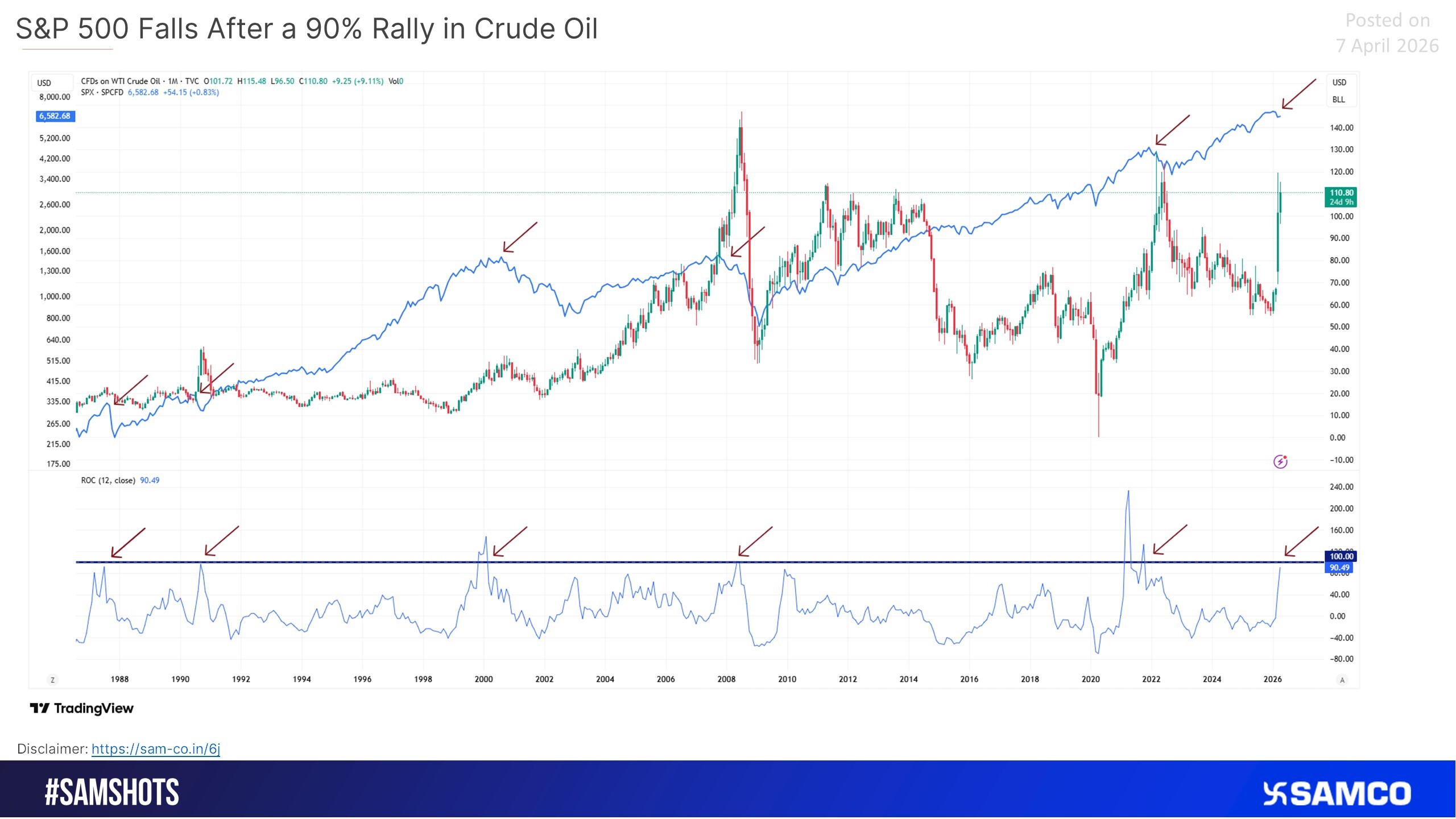 S&P 500 Falls 7-8% After 90% Rally in Crude Oil Historically