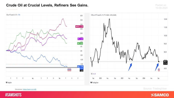 Due to the fall in crude oil prices, the oil exploration companies and oil refinery companies are showing divergence in the chart.