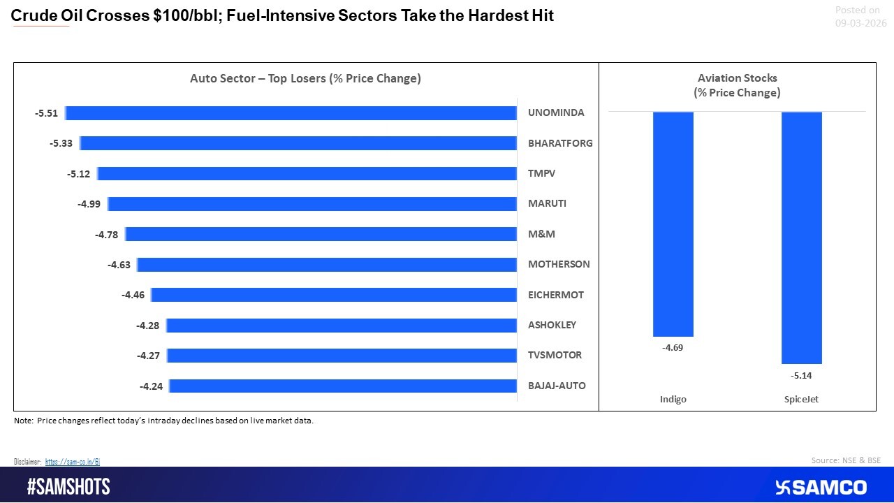Crude above $100 hits auto and aviation.