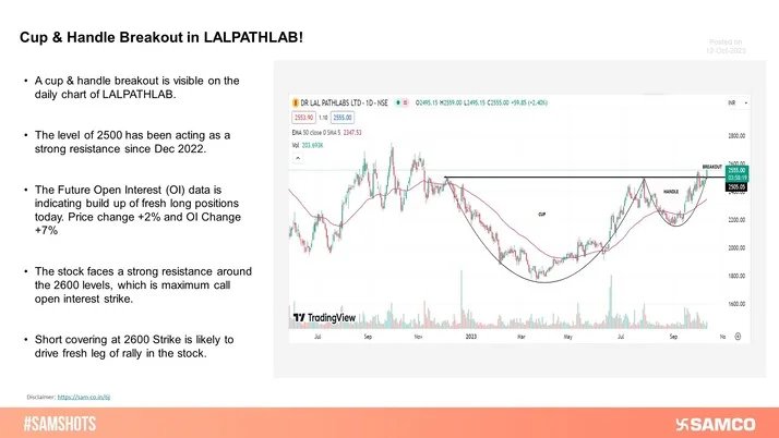 LALPATHLAB gave a cup and handle breakout on the daily chart. The Future Open Interest (OI) showed buildup of fresh long positions in the stock.