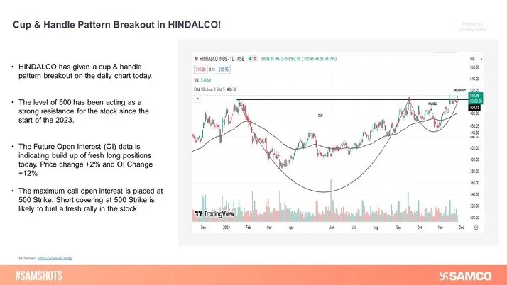 HINDALCO gave a cup & handle pattern breakout on the daily chart.