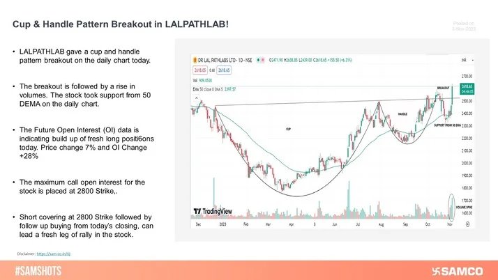 LALPATHLAB gave a cup & handle pattern breakout on the daily chart supported by rising volumes and long buildup in Future OI data.