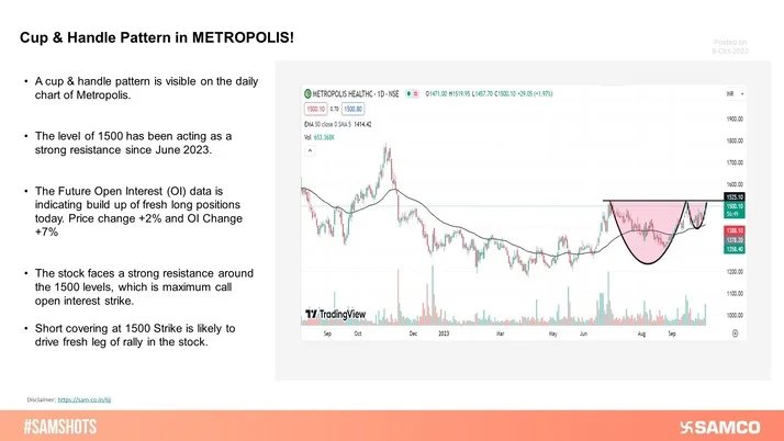 METROPOLIS gave a cup and handle breakout on the daily chart supported by rise in volumes.