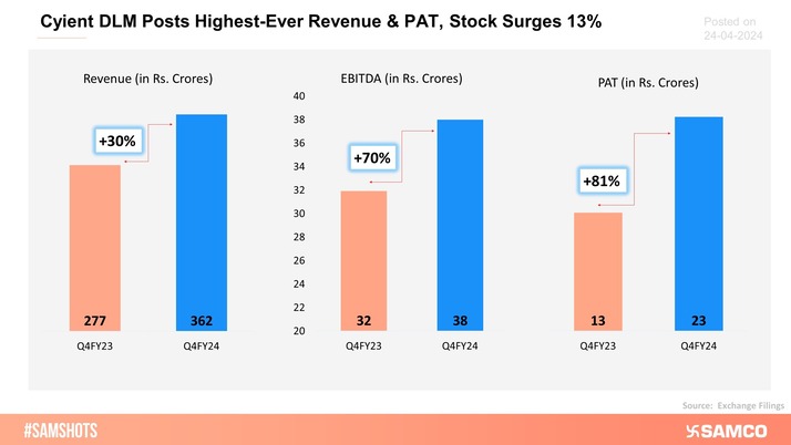 Cyient DLM reported an excellent set of Q4FY24 results.