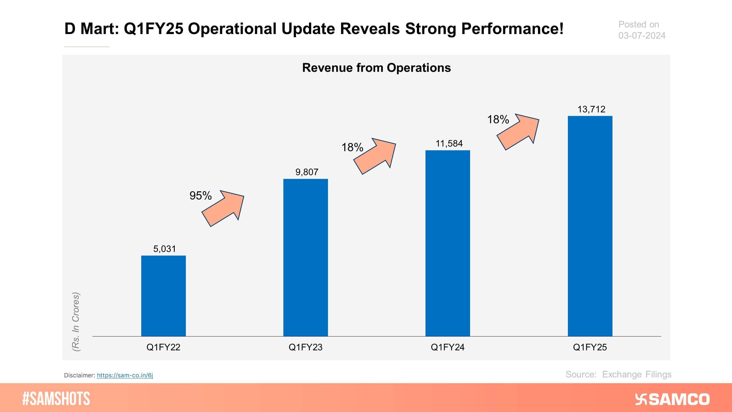 Below is the operational update of D Mart for the quarter ending Q1FY25