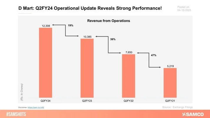 The accompanying chart depicts operational update of D Mart for the quarter ending 30th september, 2023.