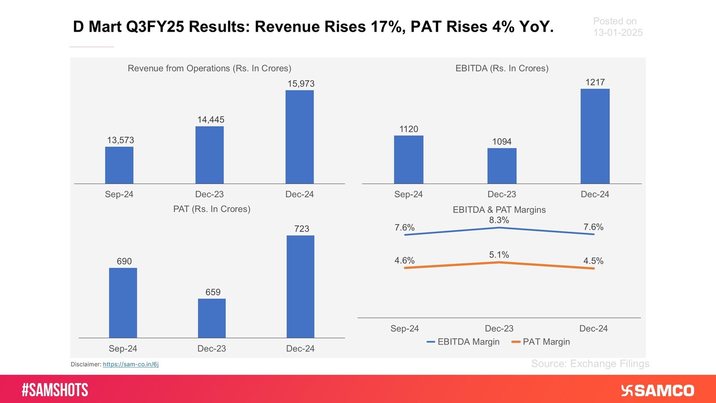 Here’s how Avenue Super Mart performed during the quarter ending 2024.