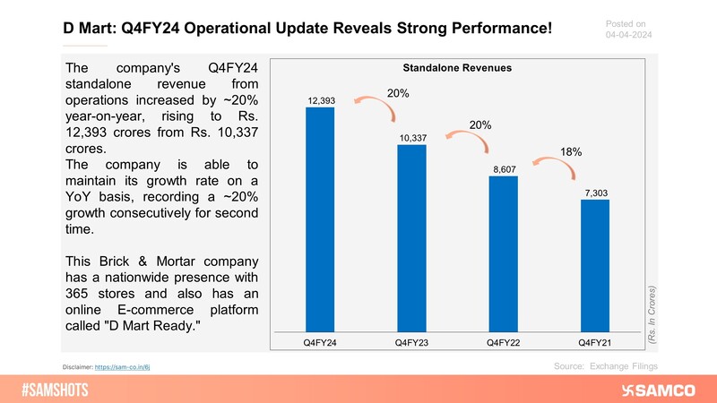 Here’s the operational update of DMart for the quarter ending March 24.