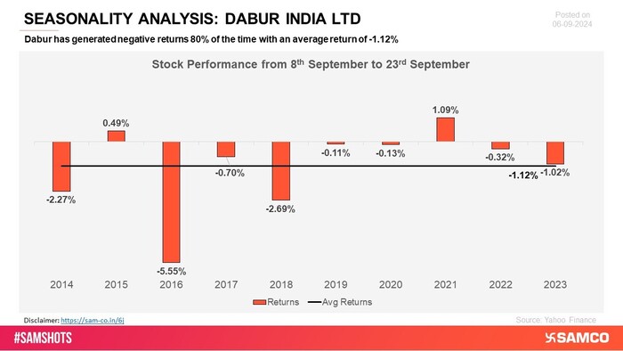 Dabur has experienced negative returns across multiple periods, indicating challenges in maintaining consistent growth and stability.