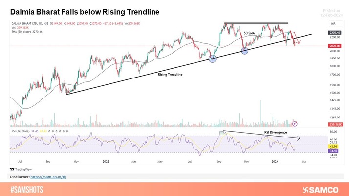 Dalmia Bharat dips below important support!