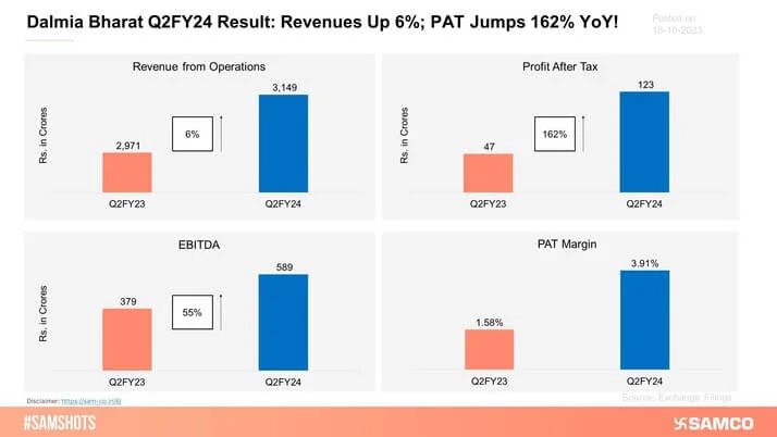 The below chart shows the financial performance of Dalmia Bharat in Q2FY24