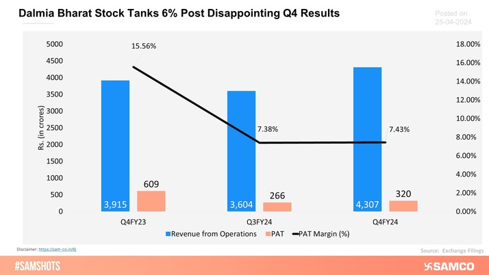 The shares of Dalmia Bharat tanked as the cement maker reported poor quarterly numbers.