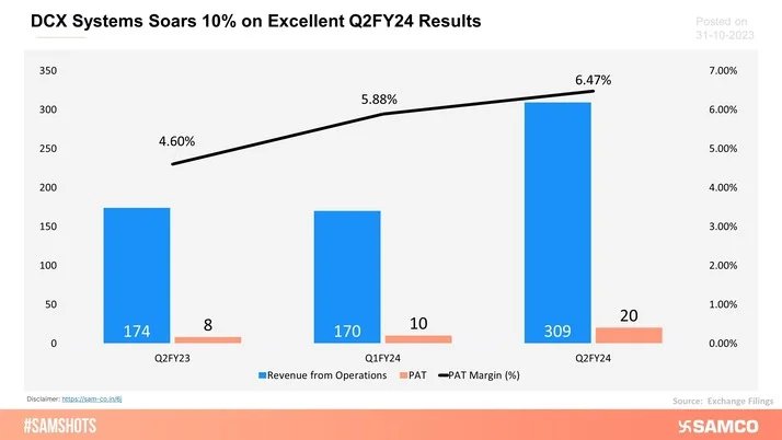 The shares of DCX Systems surged on the back of excellent Q2FY24 results.