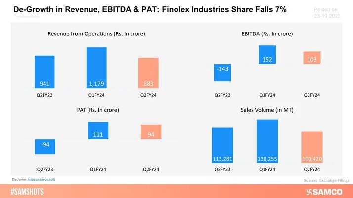 Finolex Industries reported a poor set of Q2FY24 numbers impacting its share price.