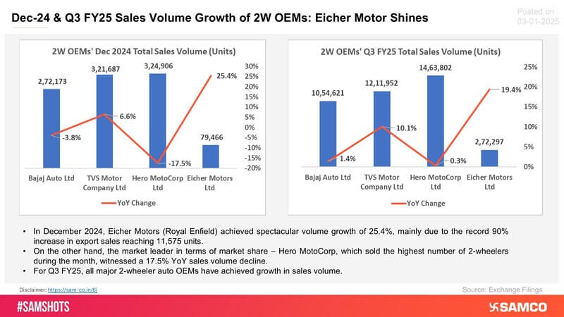 Highlighted below Top 2-wheeler OEMs’ sales performance for the Dec-24 month and quarter: