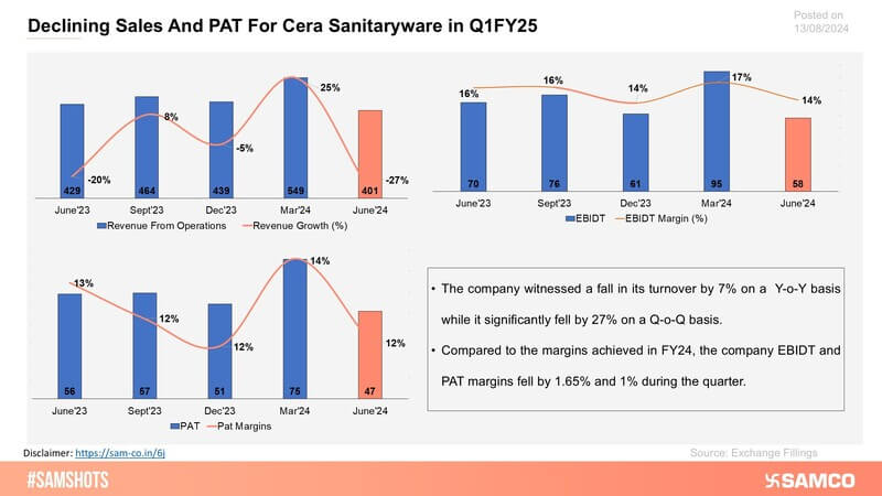 The chart displays Cera Sanitaryware’s disappointing Q1FY25 performance.