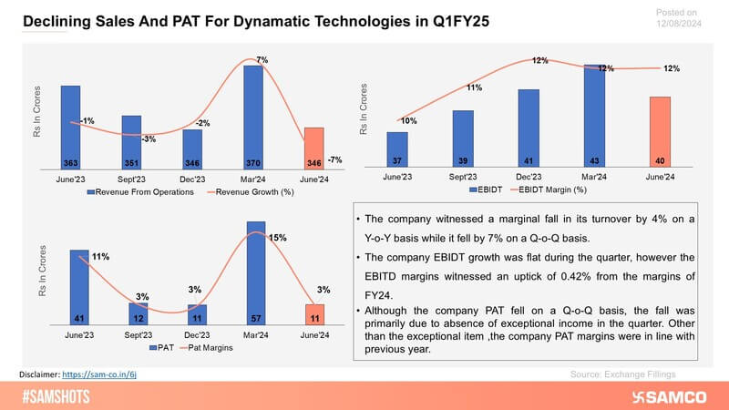 The chart displays the mixed performance of Dynamatic Technologies in Q1FY25.