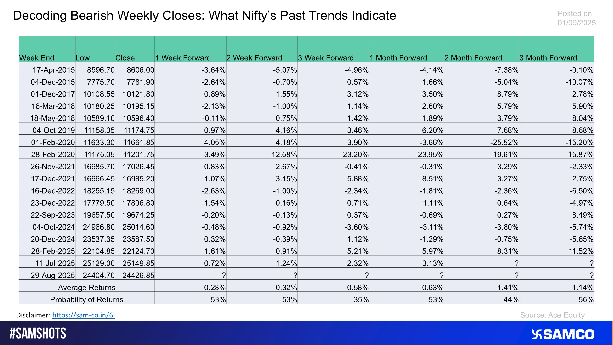 The chart evaluates the historical Nifty 50 behaviour post a weak weekly close