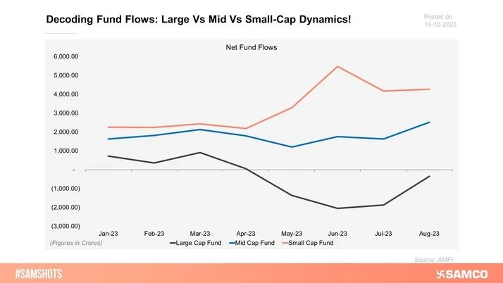 The chart represents the net fund flows across large, mid, and small-cap funds for the month Aug-23.