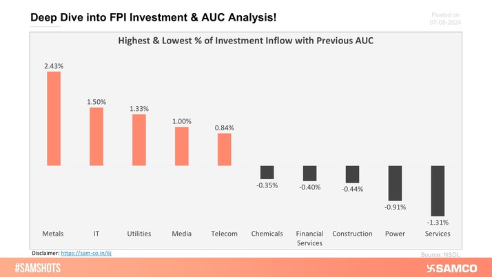 The below chart presents the highest & lowest percentage inflow of investment in the latest fortnight compared to the previous period AUC (Asset Under Custody) of FPI. 