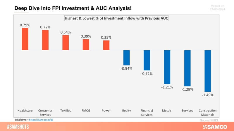 The below chart presents the highest & lowest percentage inflow of investment in the latest fortnight compared to the previous period AUC (Asset Under Custody) of FPI.