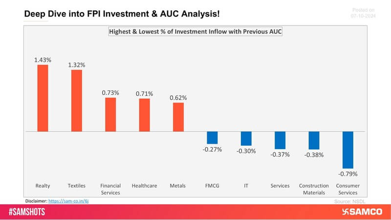 The below chart presents the highest & lowest percentage inflow of investment in the latest fortnight compared to the previous period AUC (Asset Under Custody) of FPI. 