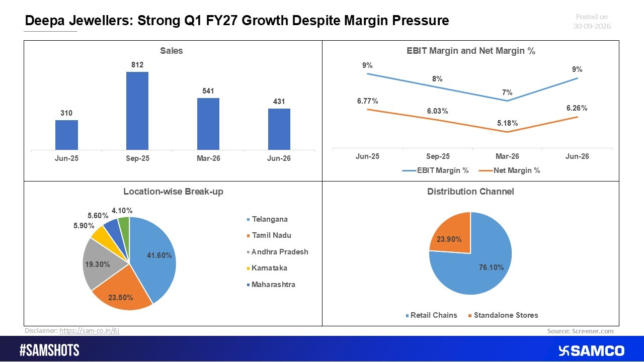 Deepa Jewellers: Solid Revenue Expansion in Q1 FY27 amid Margin Compression.