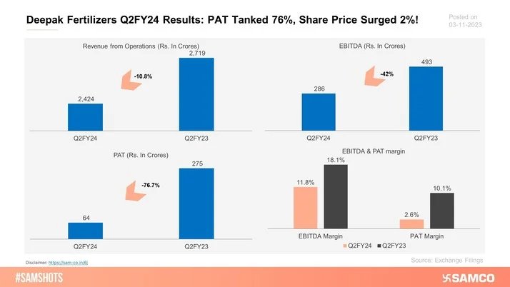 The chart discloses the quarterly results of Deepak Fertilizers for Q2FY24.