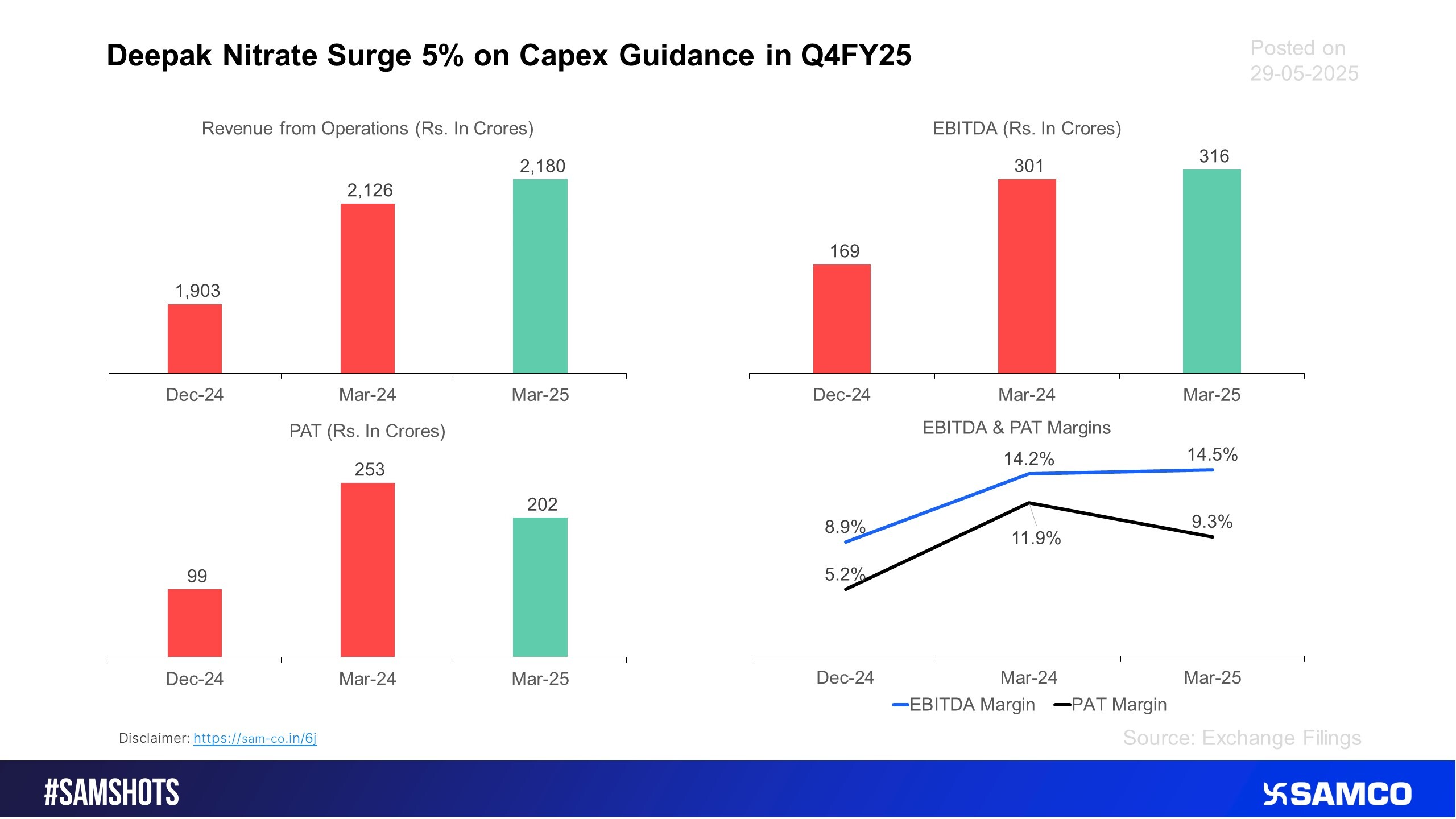 Below chart present the financial performance of Deepak Nitrate for Q4FY25.