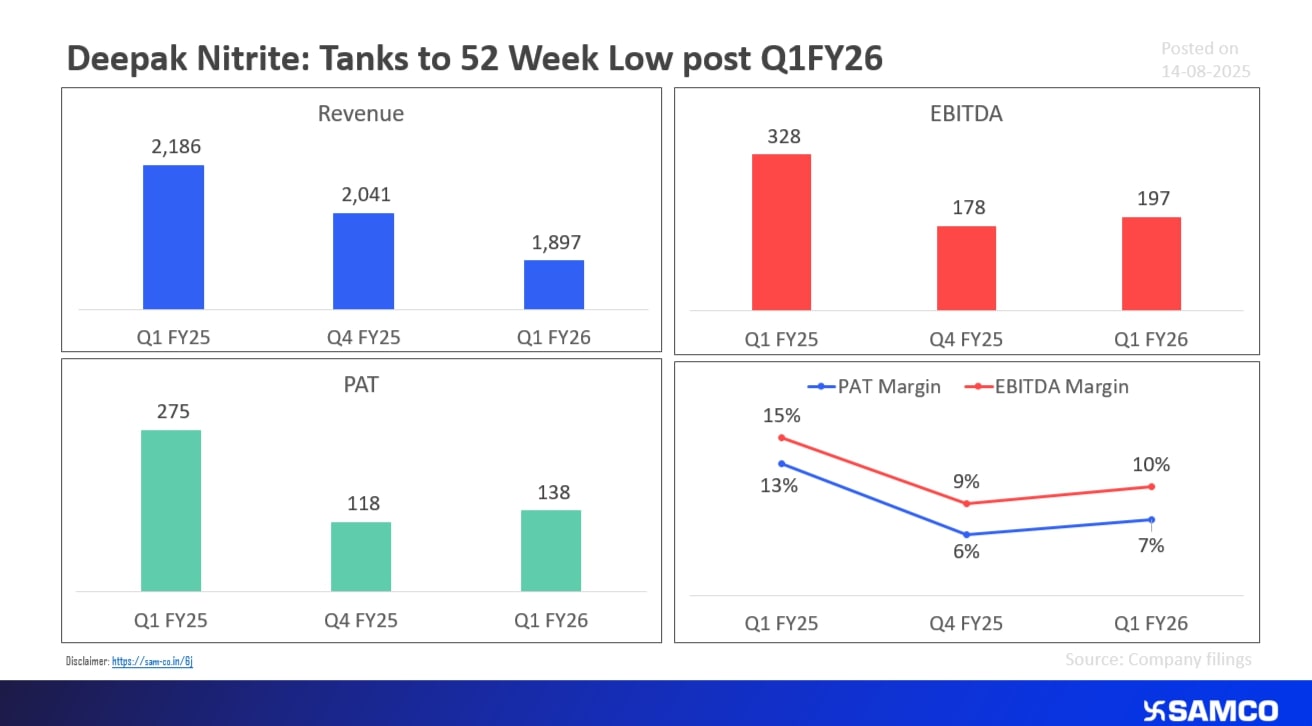 Deepak Nitrite sinks on quarterly results