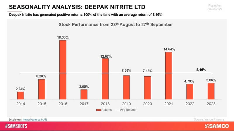Over the past 10 years, Deepak Nitrite has exhibited an impressive and unwavering seasonality pattern, consistently delivering positive returns in every observed period. This remarkable track record underscores the company\'s strong market performance and