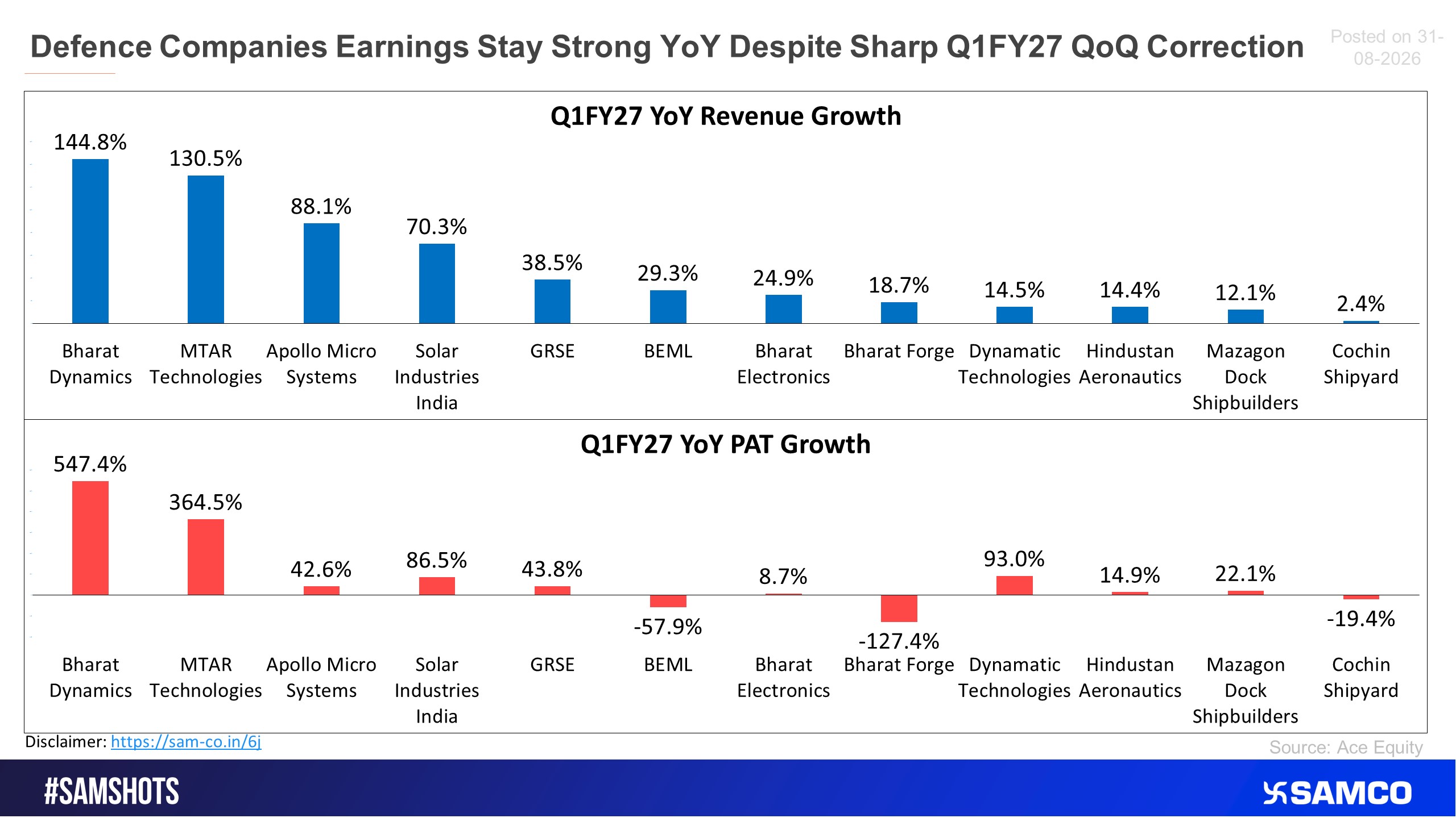 Here’s the YoY & QoQ revenue & PAT growth of the defence companies for Q1FY27.