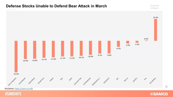 The share prices of defense stocks tumbled on Wednesday as the bloodbath continues in small and midcaps.