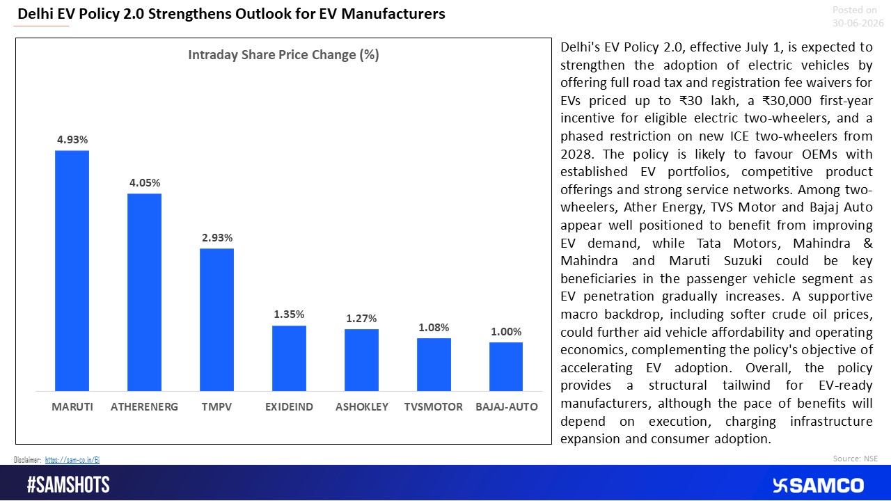 Delhi's EV Policy Accelerates the EV Growth Story.