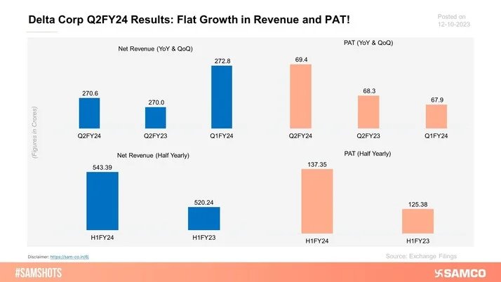 The following chart represents Delta Corp Ltd's performance on a quarterly (Q2FY24) and half-yearly basis (H1FY24).